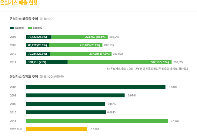 온실가스 배출현황