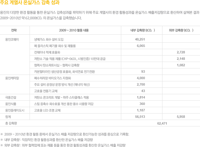 주요 계열사 온실가스 감축 성과