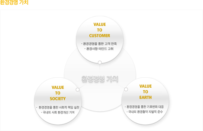 환경경영 가치